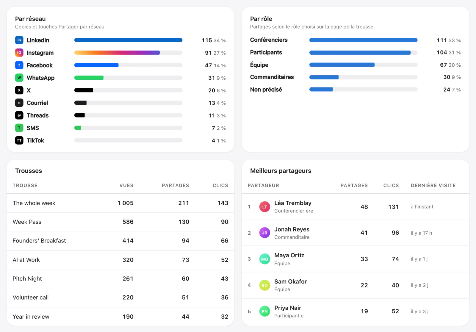 Les statistiques de Campaign Kit : partages par réseau et par rôle, un tableau des trousses avec vues, partages et clics, et les meilleurs partageurs, Léa Tremblay en tête.