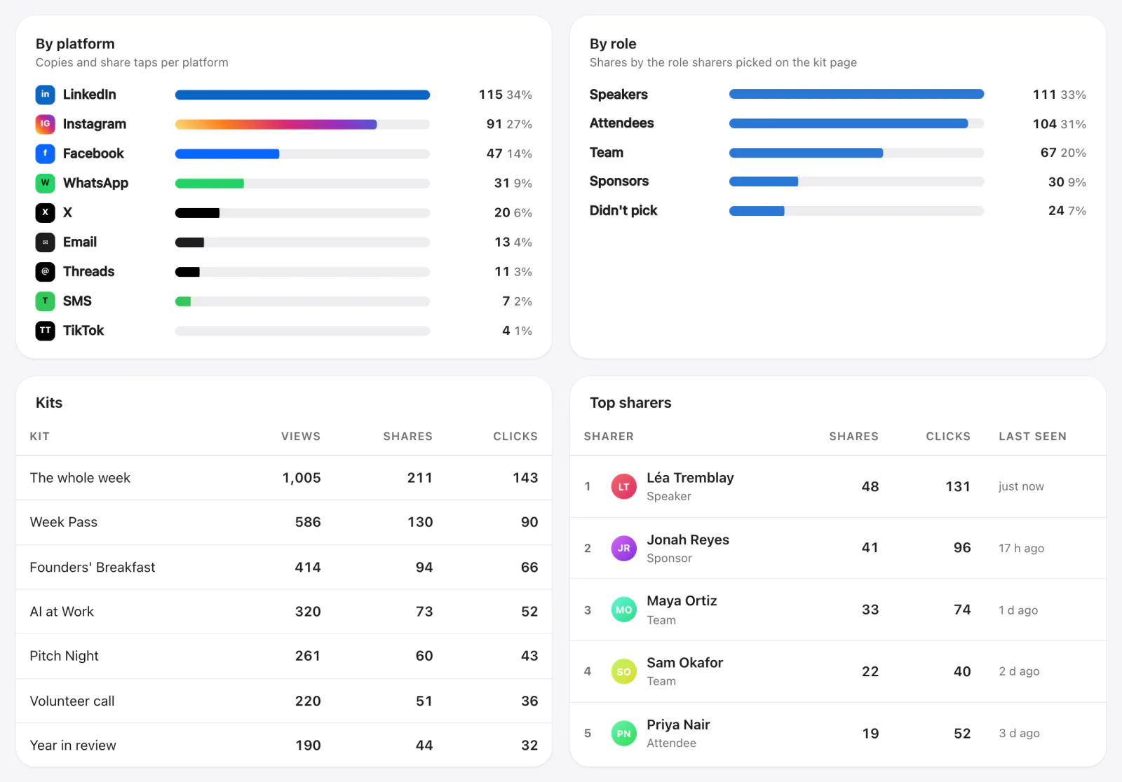Campaign Kit analytics: shares by platform and by role, a table of kits with views, shares and clicks, and the top sharers led by Léa Tremblay.